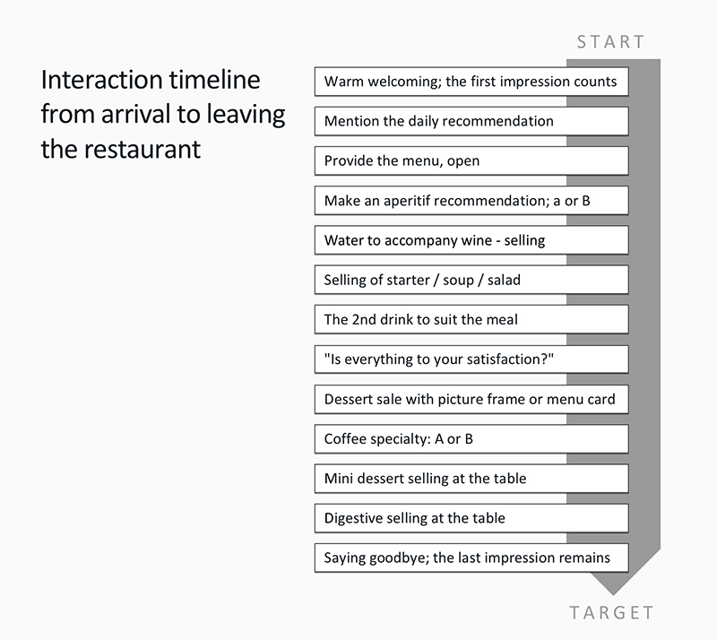 guest interaction timeline